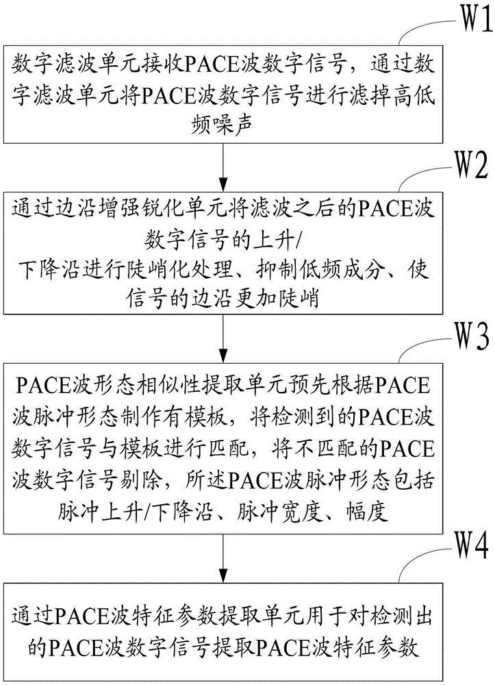 Intelligent detection unit, method and system for extracting pace waves