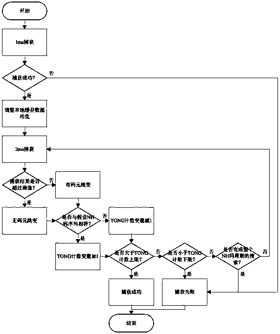 New system satellite signal NH code stripping method