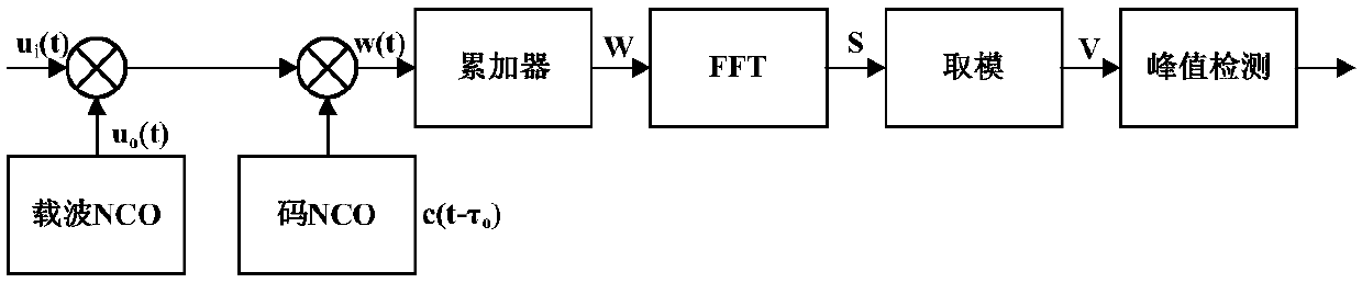 New system satellite signal NH code stripping method