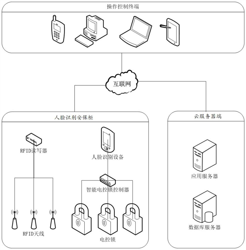 Face recognition security system based on Internet of Things and operation method