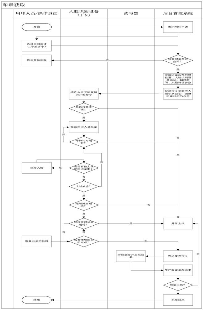 Face recognition security system based on Internet of Things and operation method