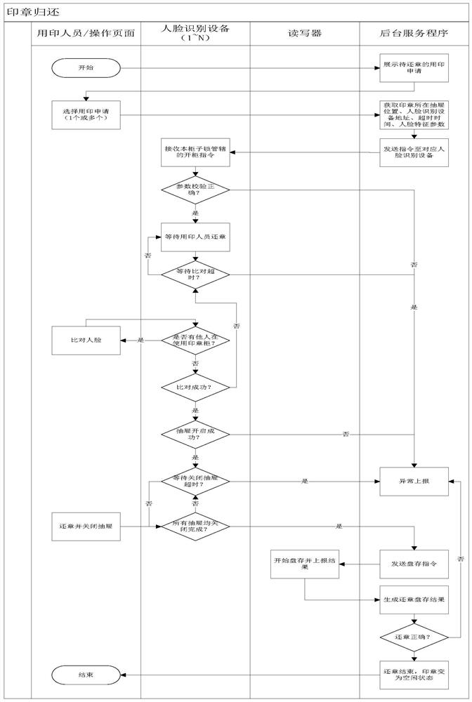 Face recognition security system based on Internet of Things and operation method