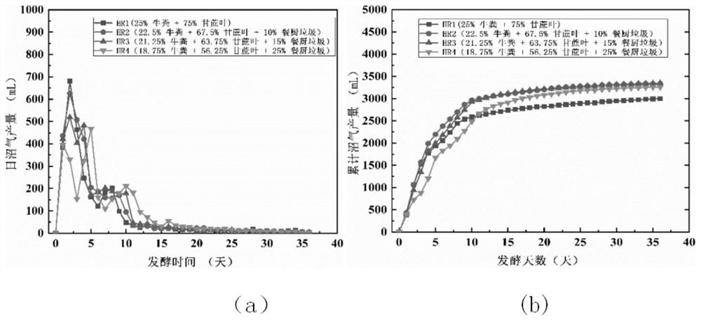 Lignocellulose biomass anaerobic fermentation method adopting biogas slurry and kitchen waste combined pretreatment