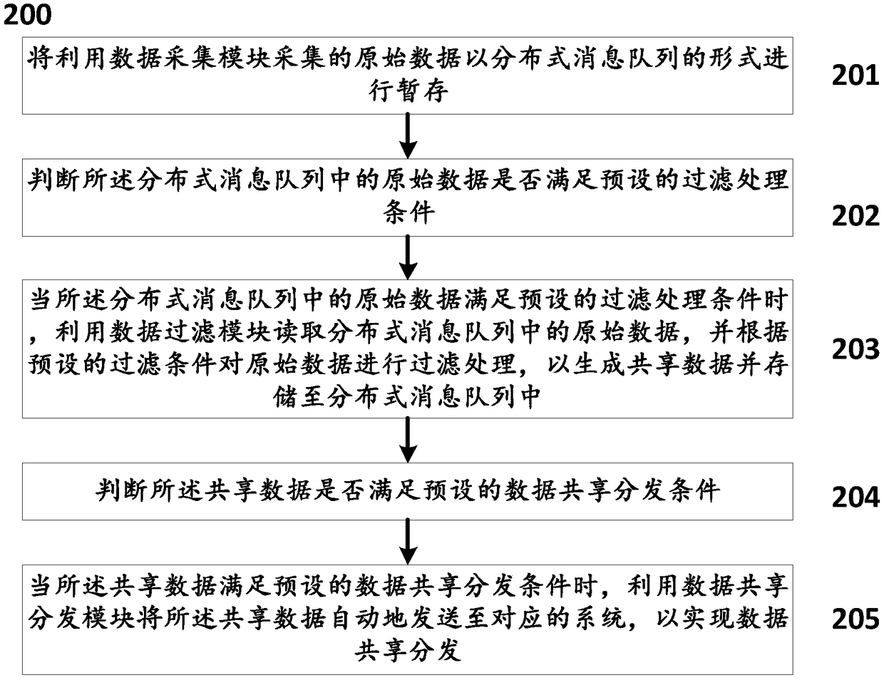 A method and system for sharing and distributing data