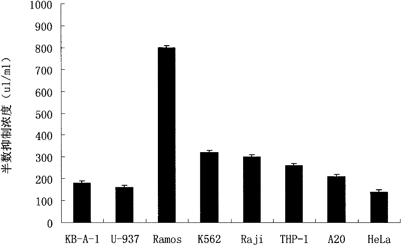 Application of ganoderic acid G as immune synergist and super-antigen dependent therapeutic medicine in tumour treatments