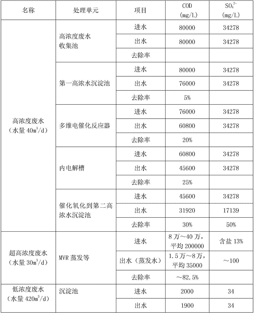 Chemical pharmaceutical wastewater pretreatment system