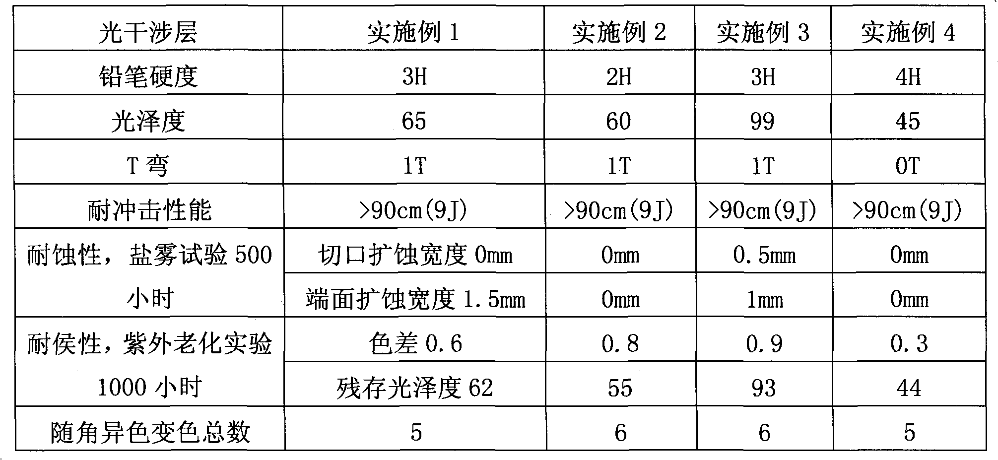 Chameleonic colored coating steel plate and machining method thereof