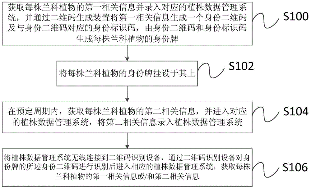 Orchid resource tracking management method