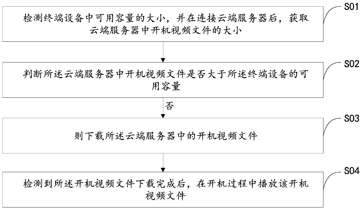 A control method and device for terminal equipment to play startup video