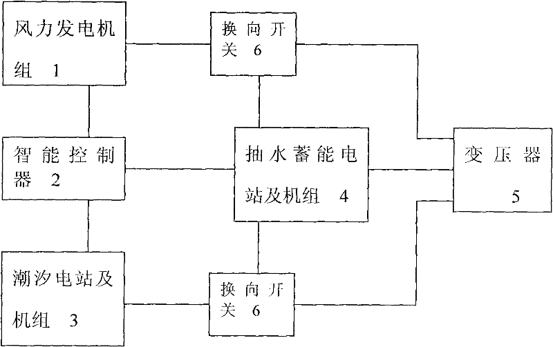 Wind energy and tidal energy complementary energy-storage power generation system