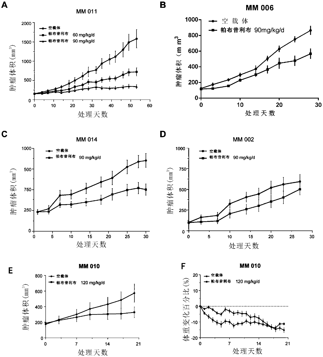 Application of palbociclib in mucosal malignant melanoma