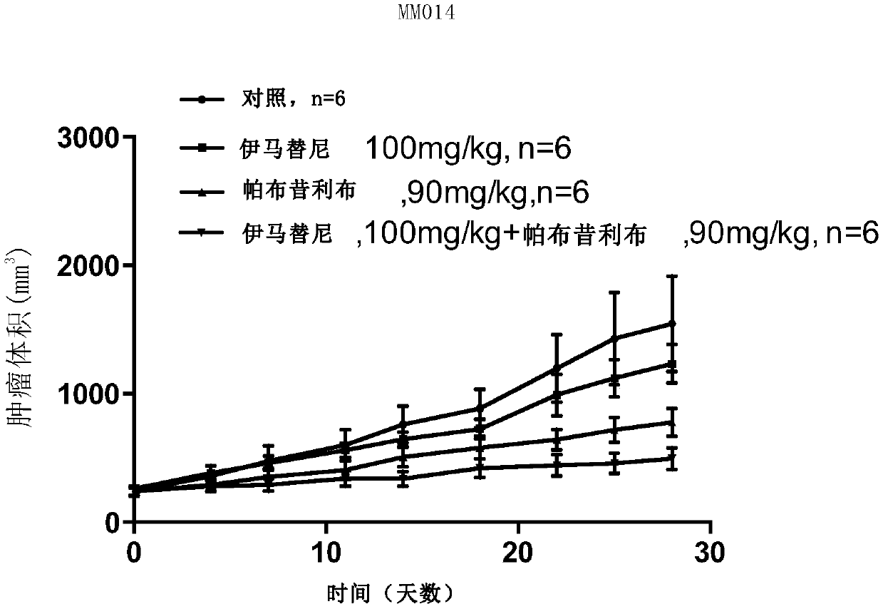 Application of palbociclib in mucosal malignant melanoma