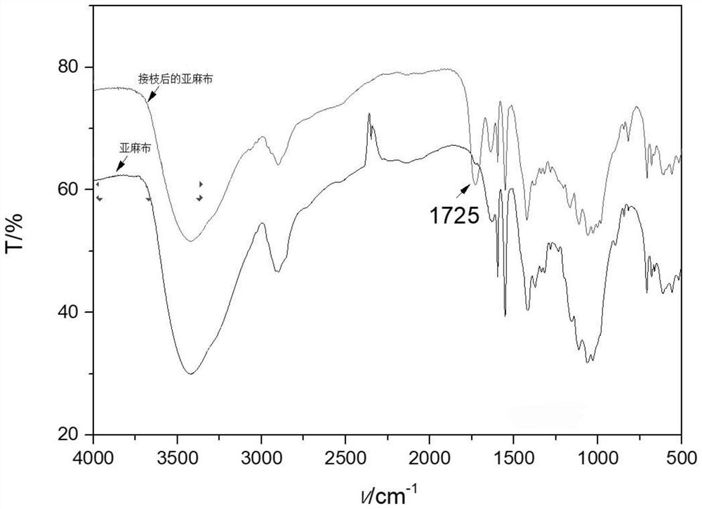 A kind of method of photocatalytic maleic anhydride grafted linen