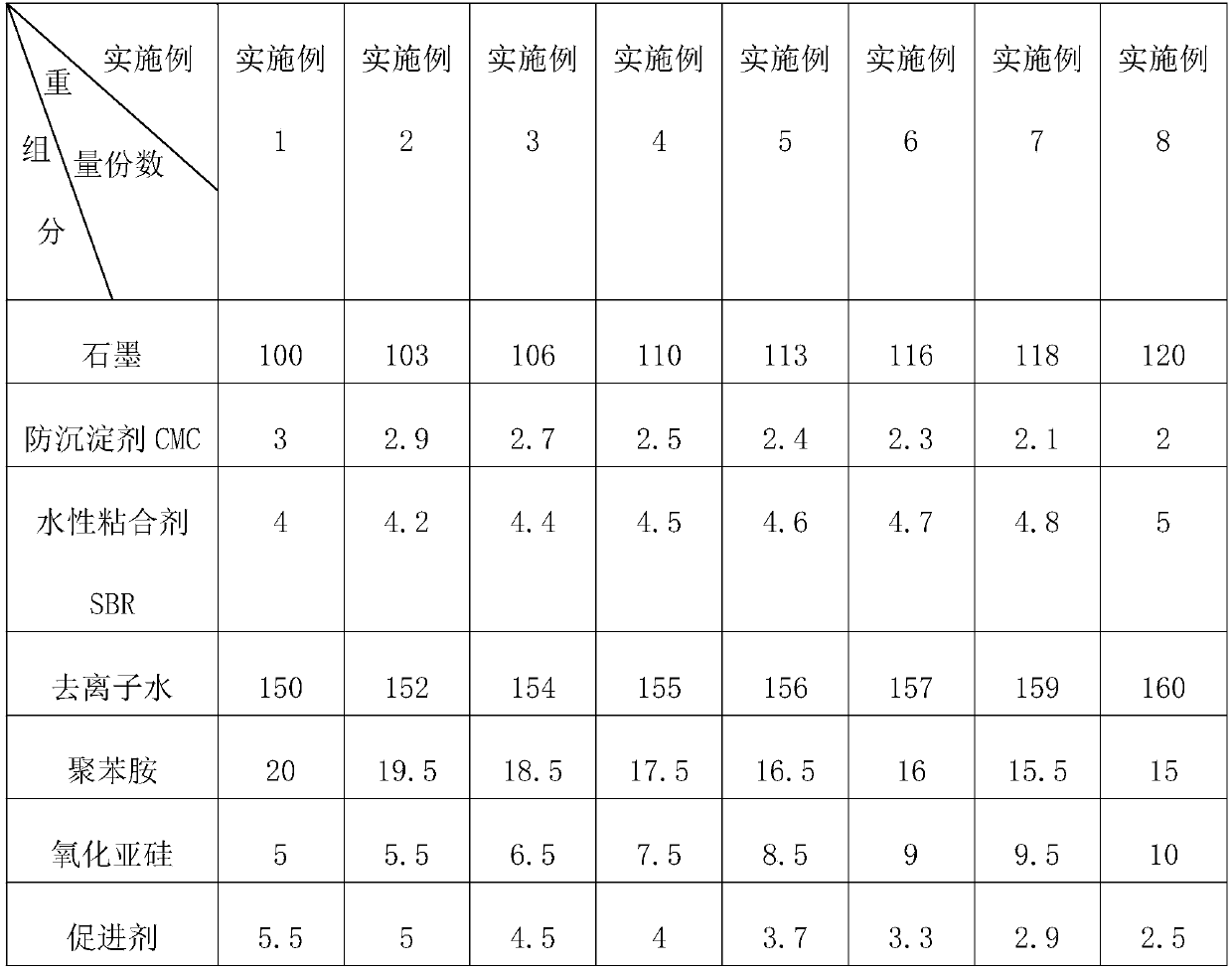 Method for preparing ultralow-temperature lithium ion battery anode slurry