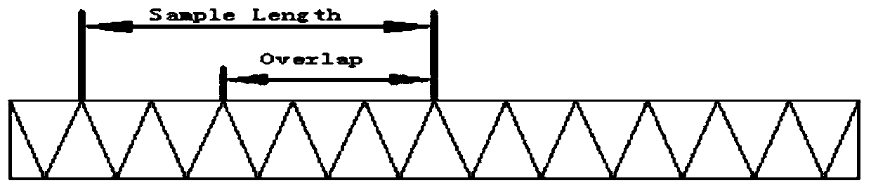 Rolling bearing fault diagnosis method based on 1-DCNN (1-Dimensional Convolutional Neutral Network) and LSTM (Long Short-Term Memory) fusion