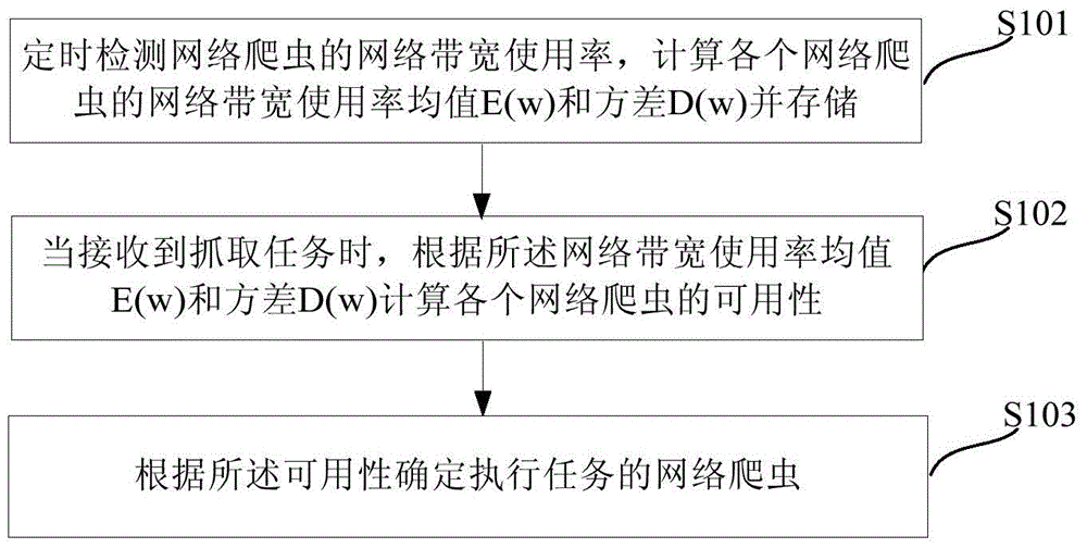 Computer robot crawling task distribution method and device, and computer robot data crawling method and device