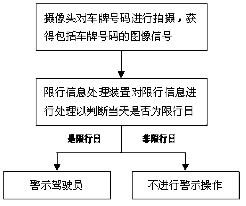 Traffic restriction warning method of automobile