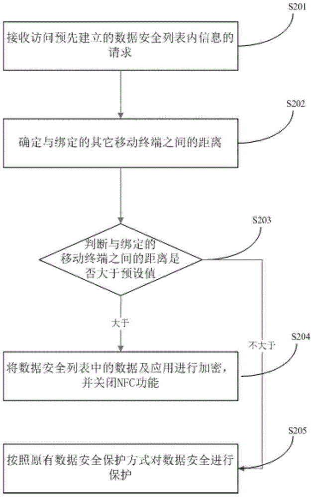 Multi-mobile terminal-based data security protection method and device