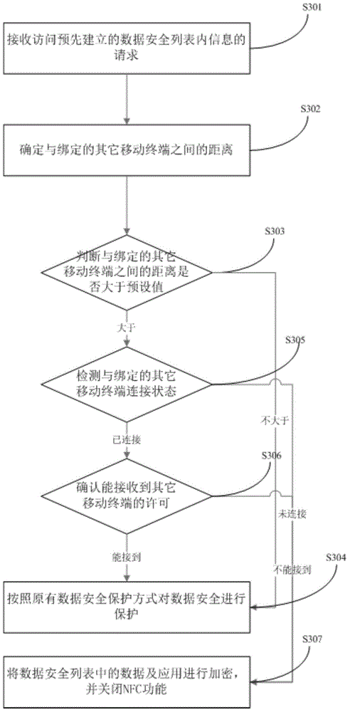 Multi-mobile terminal-based data security protection method and device