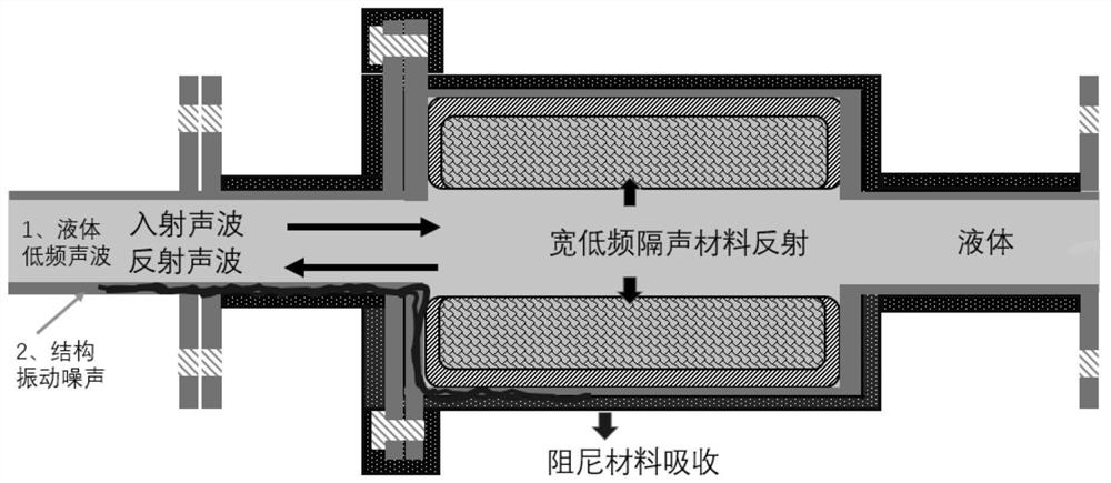 A liquid pipeline noise reduction system based on underwater wide-frequency sound-insulating metal-based metamaterials