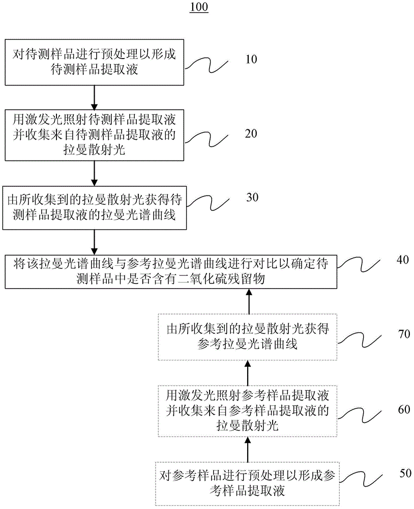 Method for identifying stove-dried foods or medicines