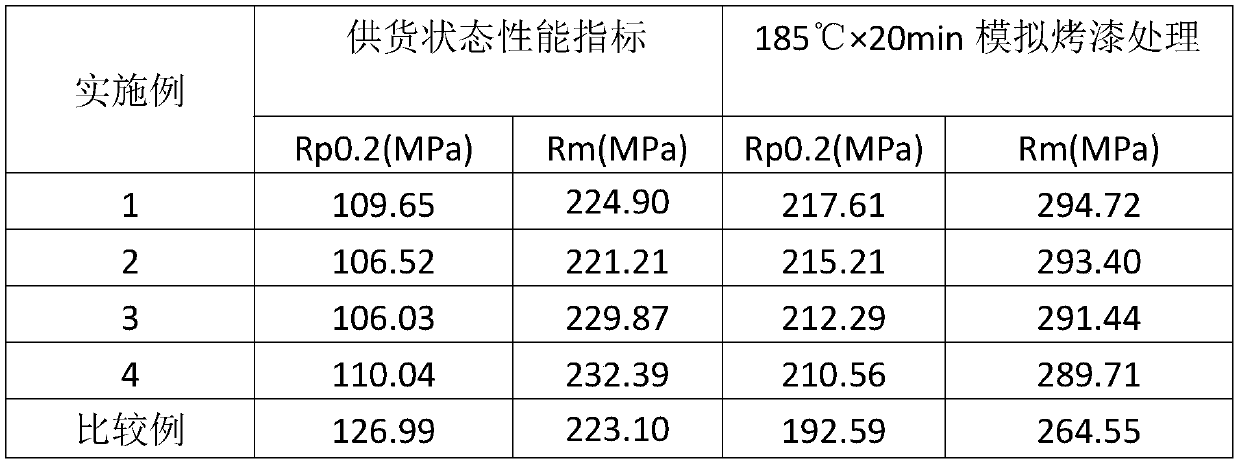 A cyclic heat treatment method for improving the paint performance of aluminum alloy automotive panels