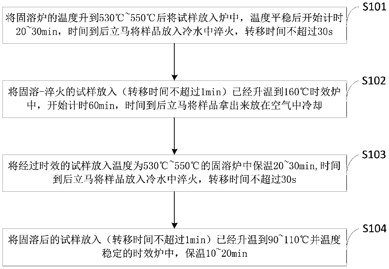 A cyclic heat treatment method for improving the paint performance of aluminum alloy automotive panels