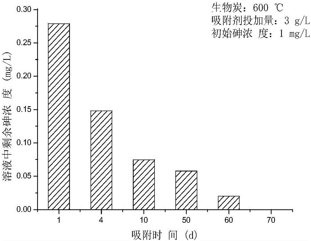 Preparation method and application of hydroxy ferric sulfate sludge-based charcoal