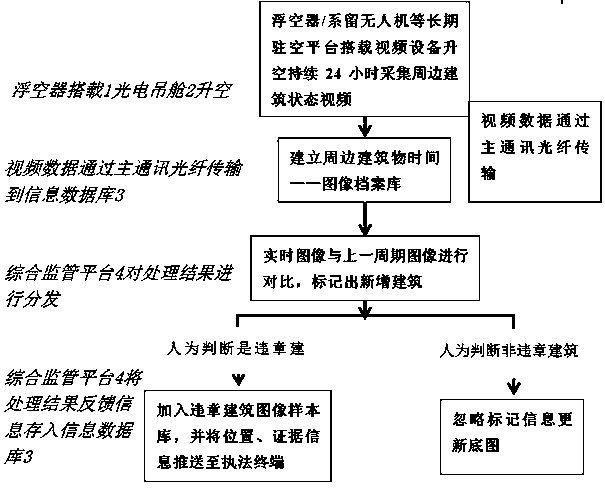 A real-time illegal building intelligent monitoring method and system based on a long-term air-staying platform