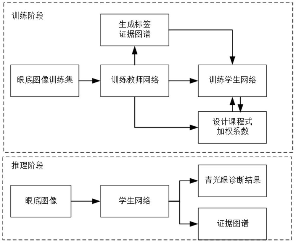 Eye fundus image classification method and device based on multi-task curriculum type learning, equipment and medium