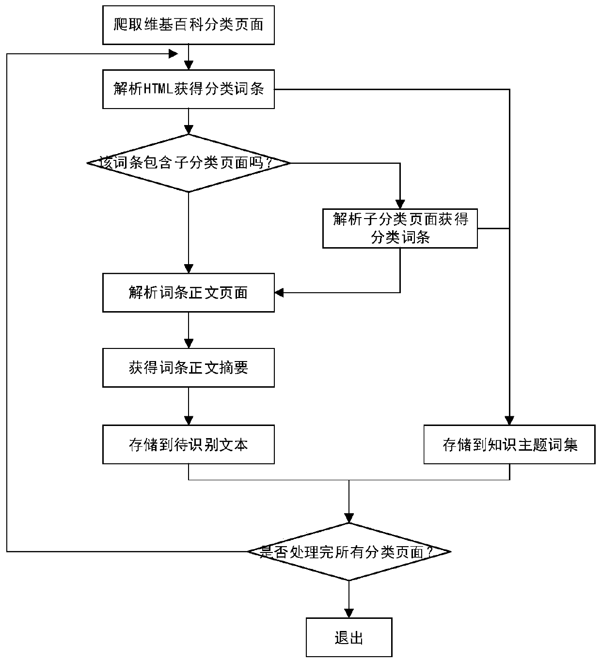 Text-oriented method for extracting cognitive relationships among knowledge topics