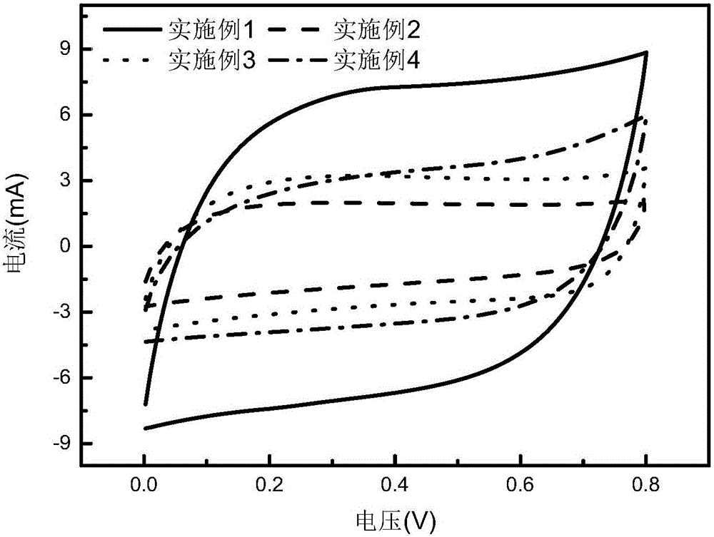 Preparation method of carbon electrode material and application thereof