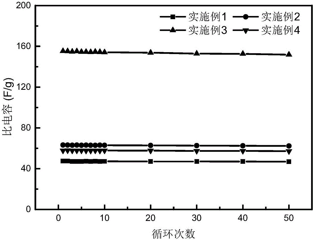 Preparation method of carbon electrode material and application thereof