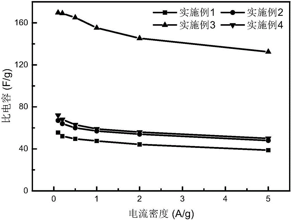 Preparation method of carbon electrode material and application thereof