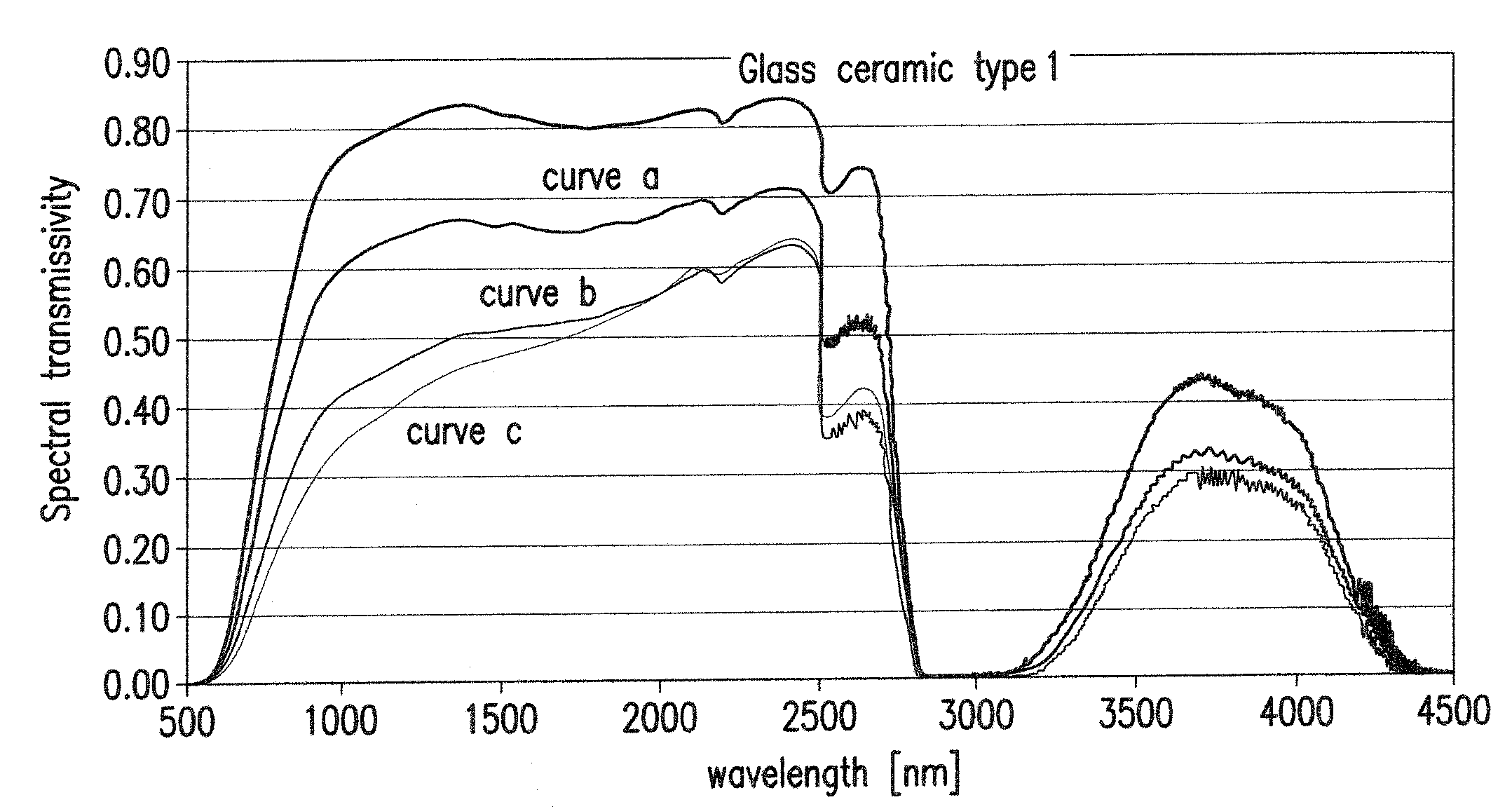 Method of making interchangeable glass ceramic tops for a cooking stove