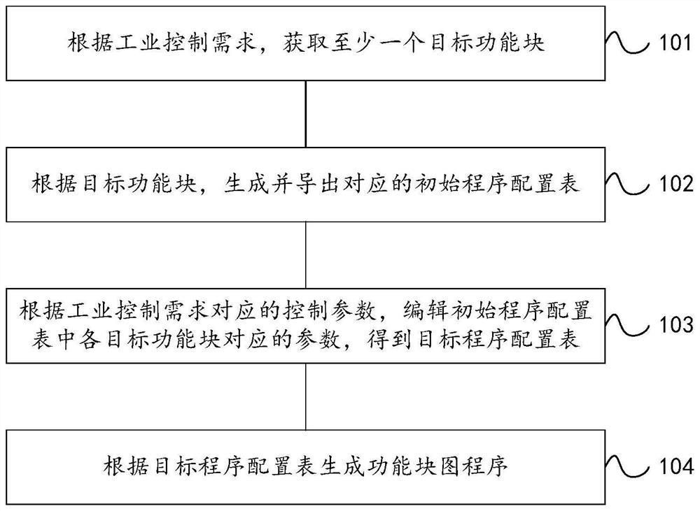 Generation method and device of function block diagram program, equipment and storage medium