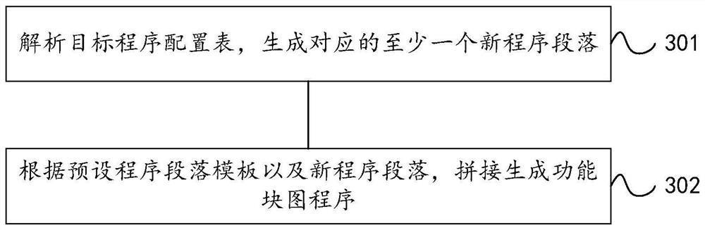 Generation method and device of function block diagram program, equipment and storage medium