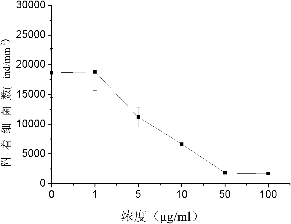 Application of bayberry extract in the preparation of marine antifouling coatings