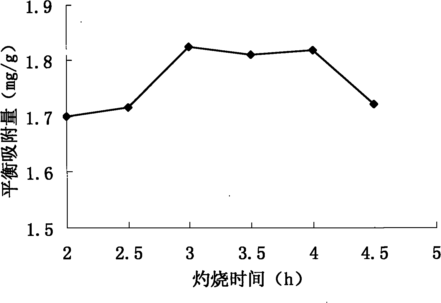 Preparation method of lanthanum oxide-carrying zeolite for removing fluorine