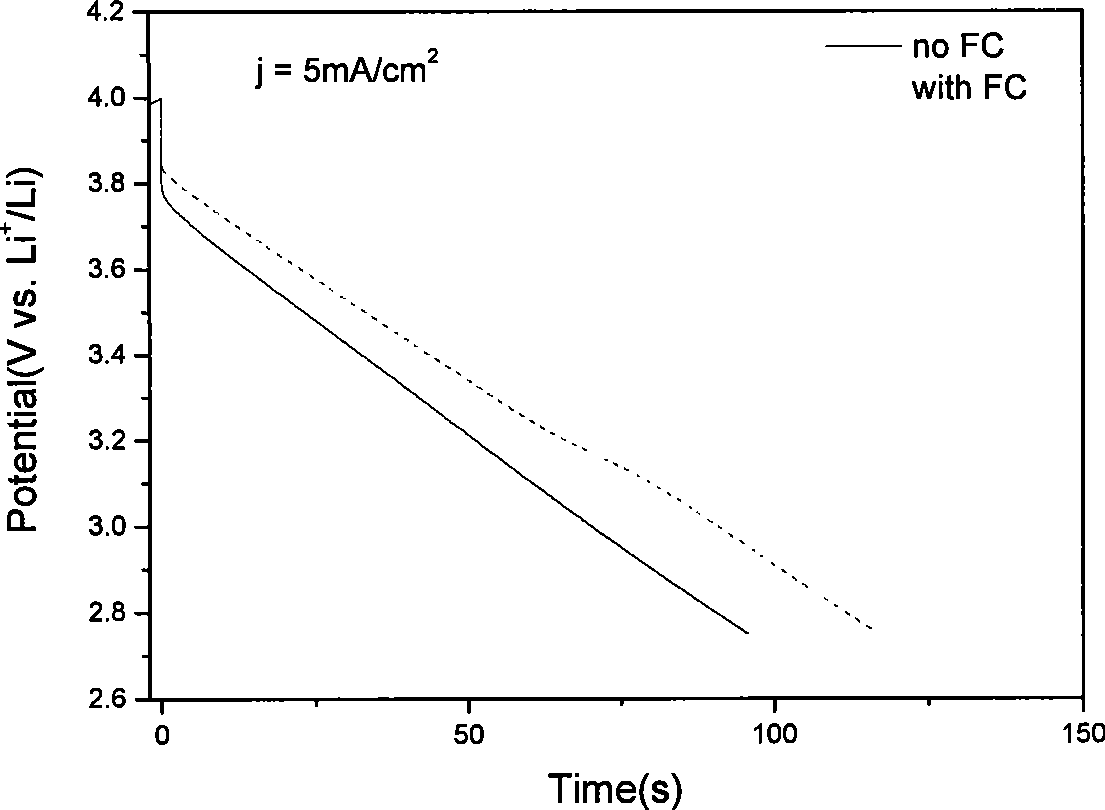 Method for improving electric capacity of anode of electrochemical capacitor of organic system