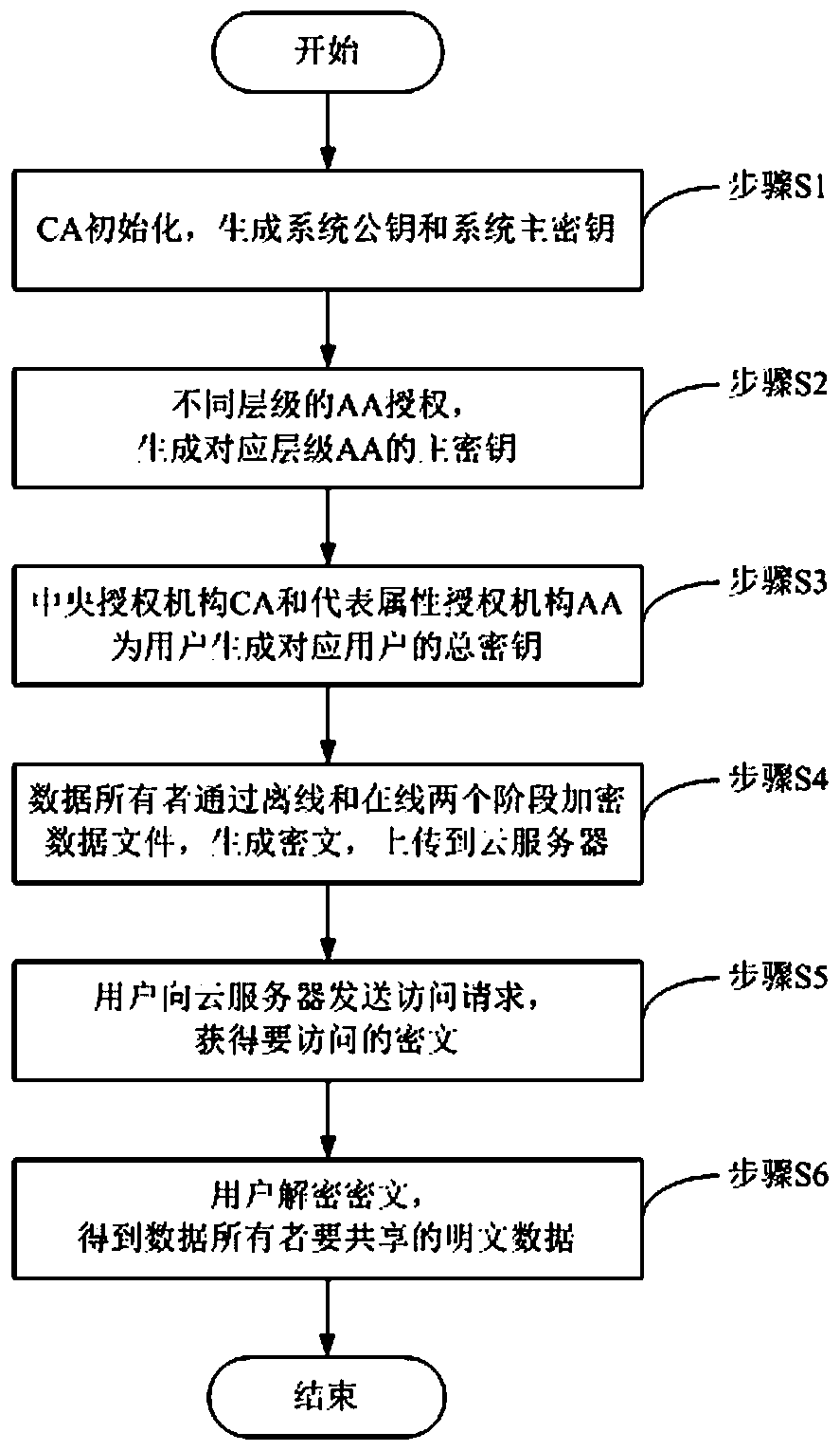 Weight attribute-based encryption method based on hierarchical authorities