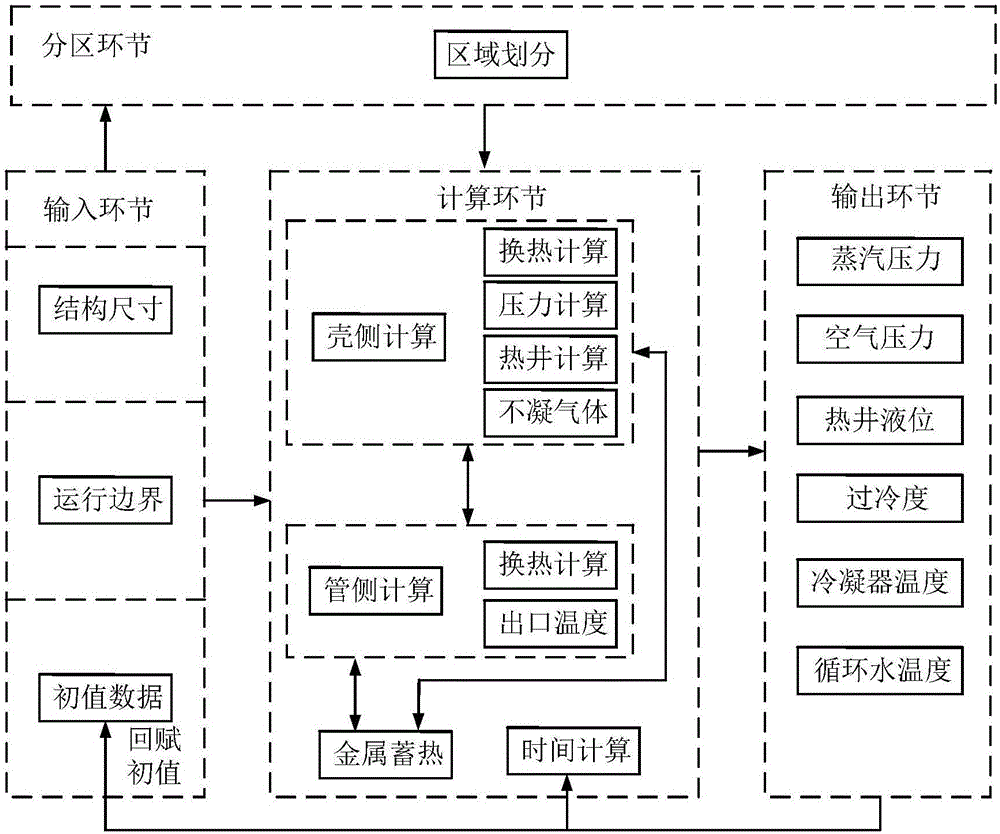 Partitioned simulation method for nuclear power unit condenser