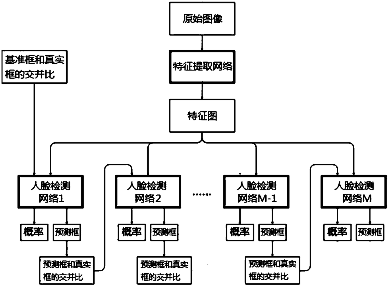 Face detection model training method and device