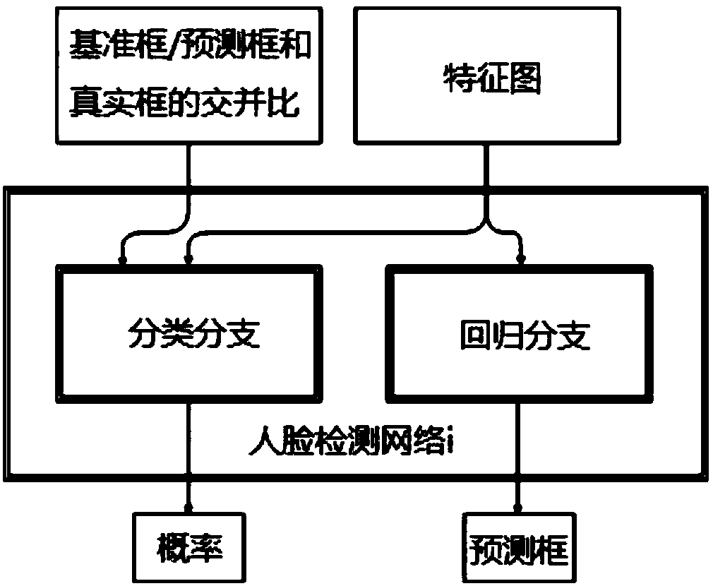 Face detection model training method and device