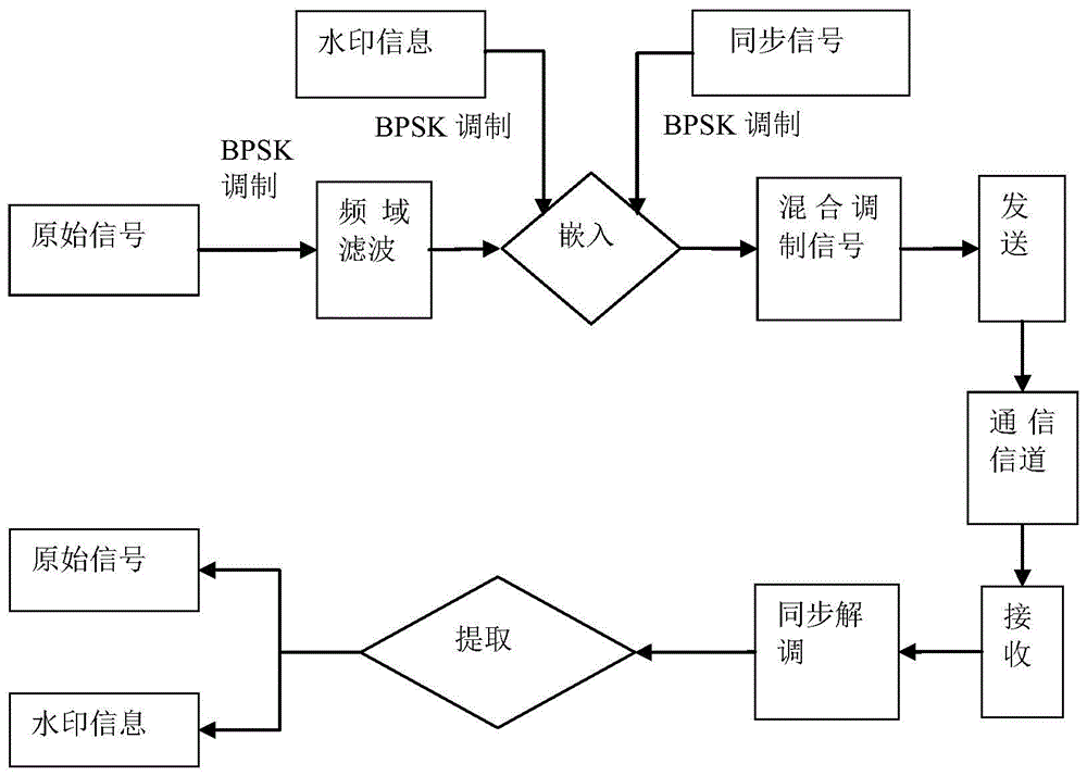 A Method of Embedding and Extracting Communication Digital Watermark