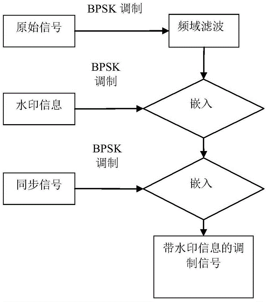 A Method of Embedding and Extracting Communication Digital Watermark