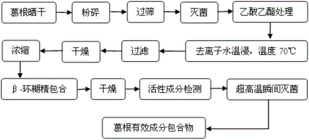 Preparation method of liver protection type saffron crocus-kudzuvine root yellow wine