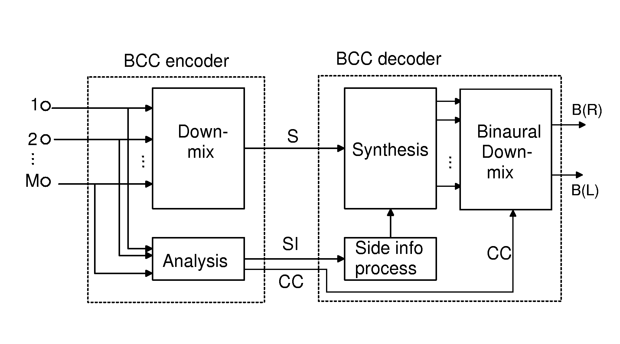 Controlling the decoding of binaural audio signals