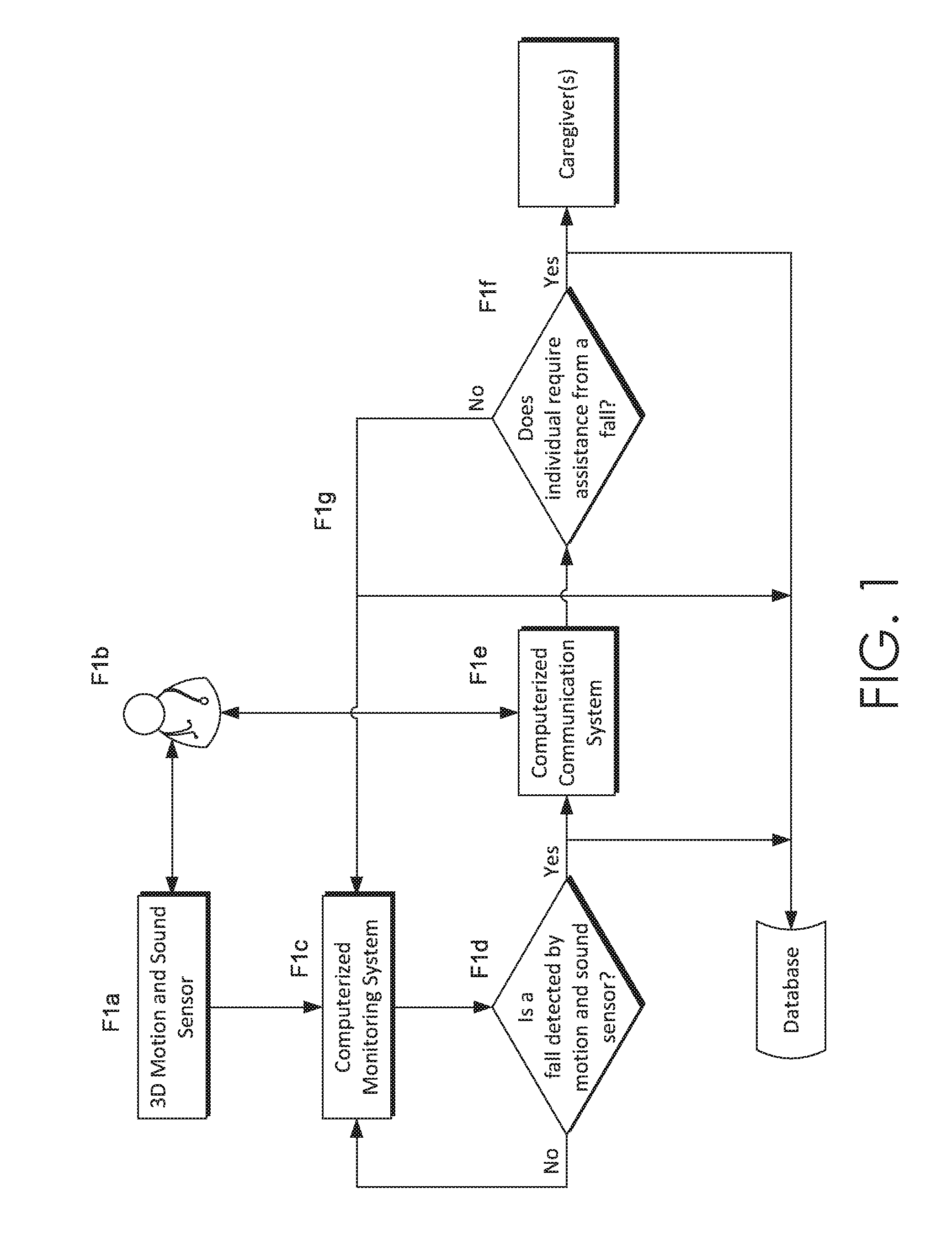 System for determining whether an individual suffers a fall requiring assistance