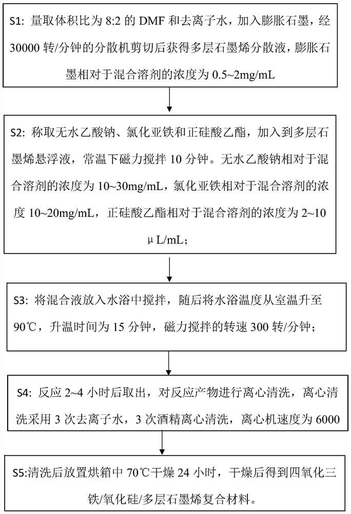 Ferroferric oxide/silicon oxide/multilayer graphene composite material and preparation method thereof